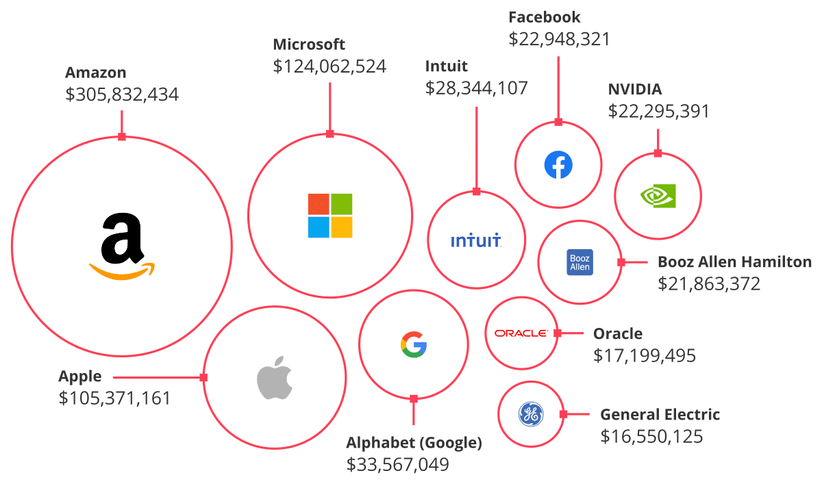 Top companies are investing heavily in the AI talent. 