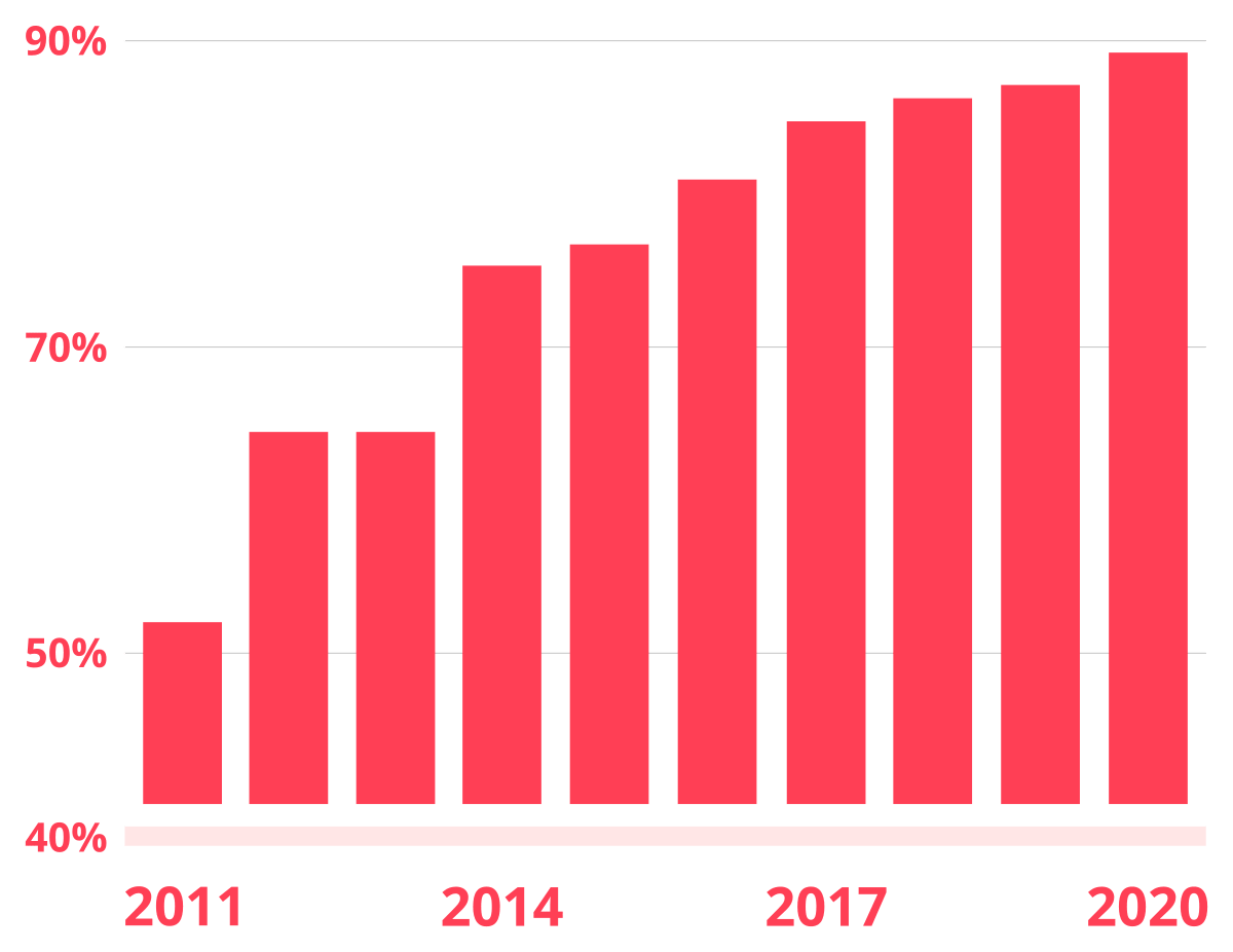 AI categorization accuracy on the ImageNet benchmark dataset. Models are continuously improving and keeping the models updated will result in best user experience.