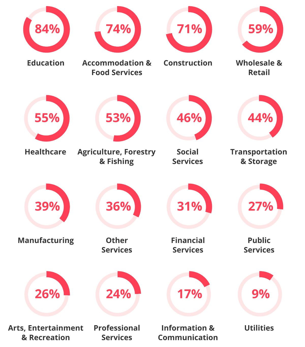 Impact of AI on profits by industry in 2035.