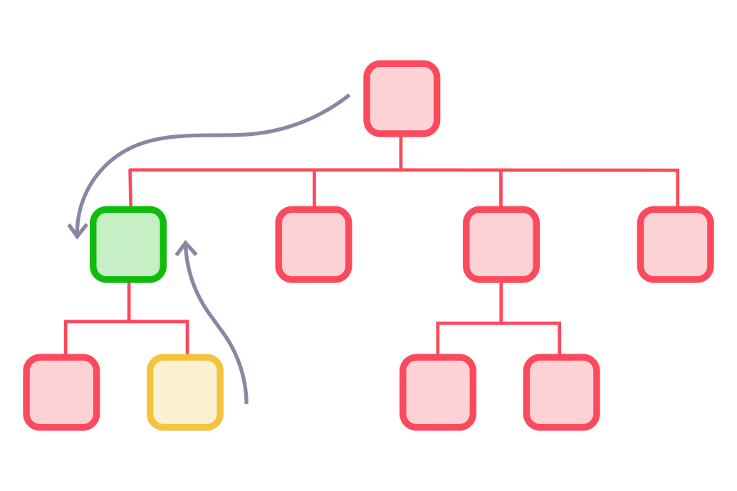 Categories tree. If the AI model is not confident enough to predict the leaf node (yellow), it will fall back to a less specific node above (green) in the tree hierarchy to ensure accuracy.