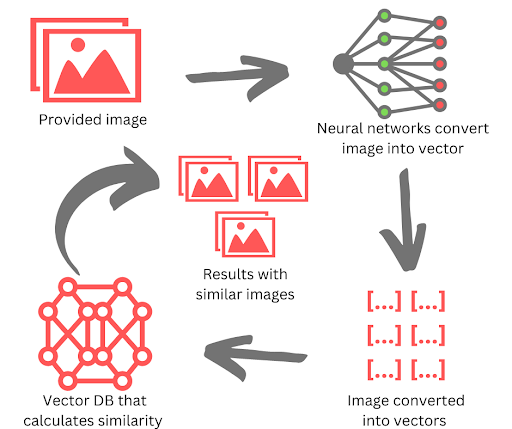 The “heart” of Visual search is the neural network, an AI algorithm used to conver the image to numerical representation.